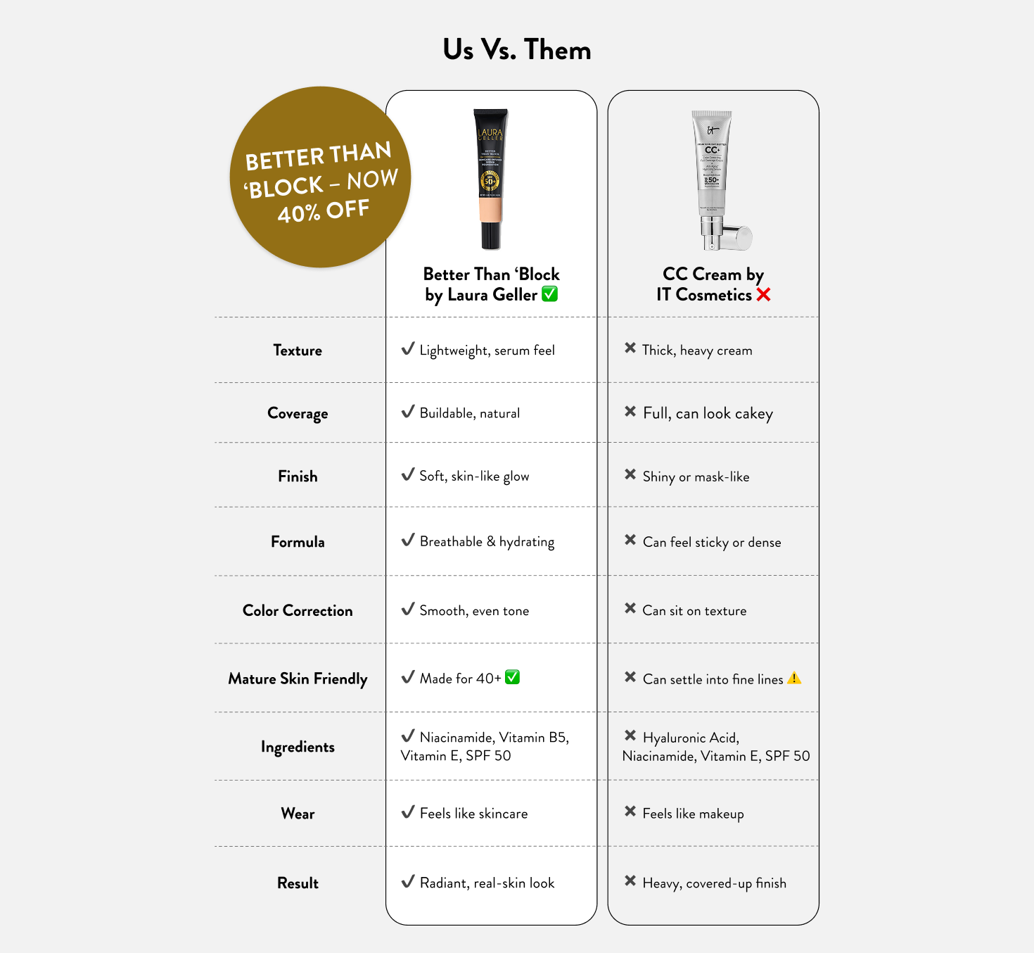 Comparison chart between 'Better Than Block' by Laura Geller and CC Cream by IT Cosmetics.