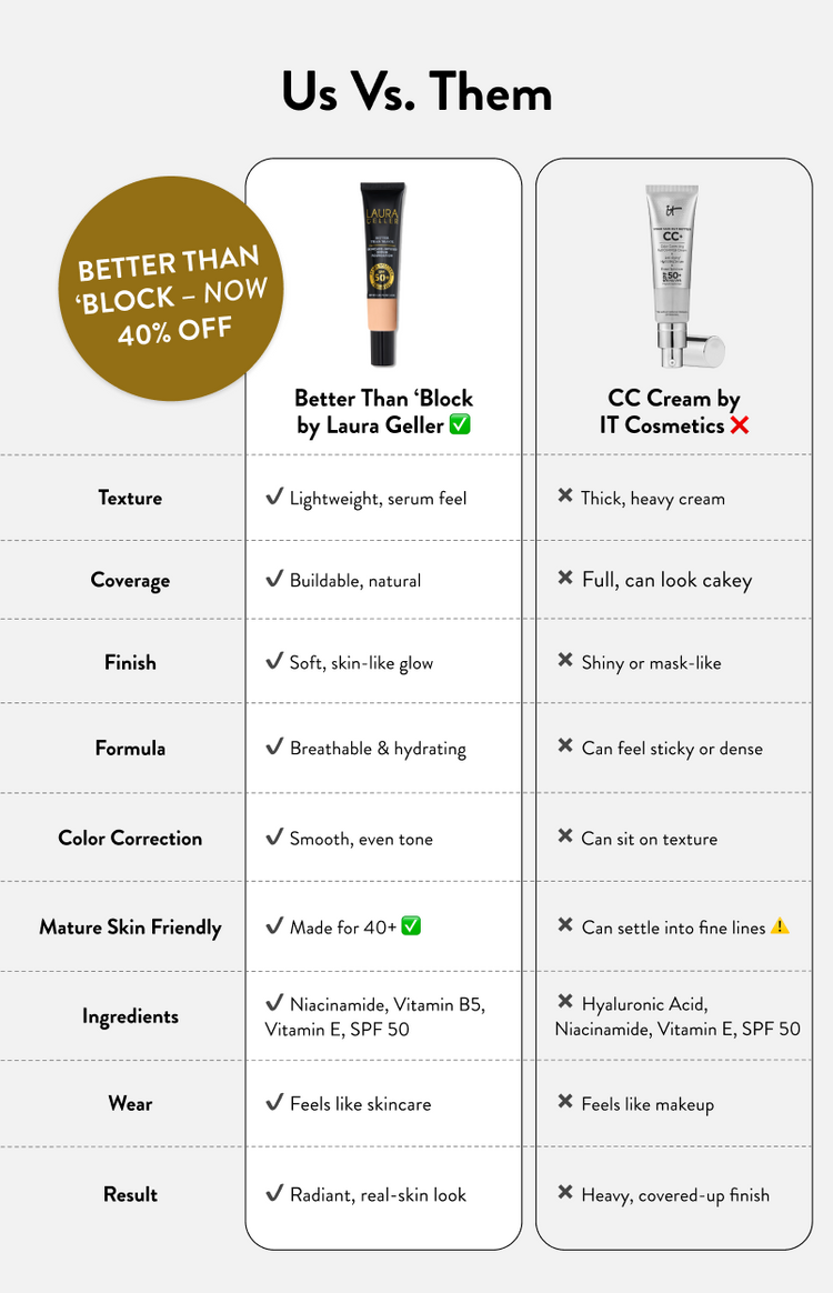 Comparison chart between 'Better Than Block' by Laura Geller and CC Cream by IT Cosmetics.